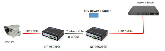 Chức năng POE Bộ mở rộng Ethernet qua đồng trục, Bộ mở rộng 2 dây Lan